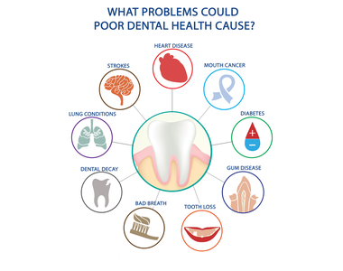 Surprising connection between your Oral and Physical Health - treatment at westharbor dental  